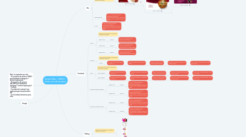 Mind Map: Dia das Mães - CREEO - Ganhe um mês de graça