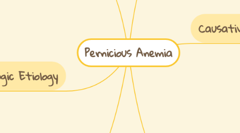 Mind Map: Pernicious Anemia