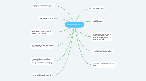 Mind Map: bees disappearing