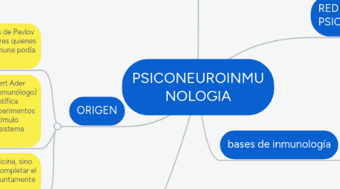 Mind Map: PSICONEUROINMU NOLOGIA