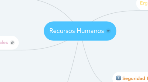 Mind Map: Recursos Humanos