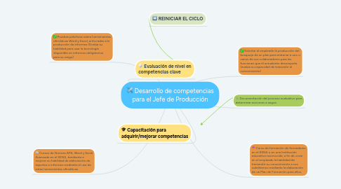 Mind Map: Desarrollo de competencias para el Jefe de Producción