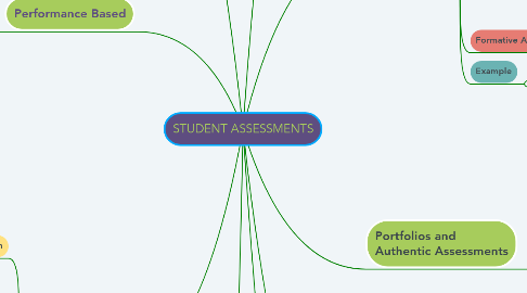 Mind Map: STUDENT ASSESSMENTS