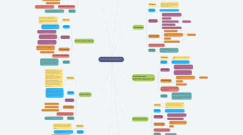 Mind Map: STUDENT ASSESSMENTS