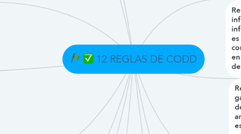 Mind Map: 12 REGLAS DE CODD