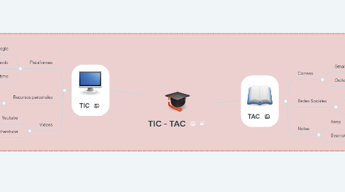 Mind Map: TIC - TAC