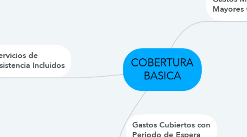 Mind Map: COBERTURA BASICA