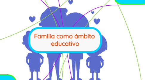 Mind Map: Familia como ámbito  educativo