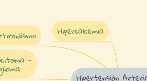 Mind Map: Hipertensión Arterial de Origen Endocrino