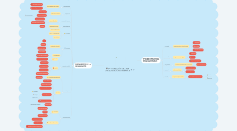 Mind Map: INTEGRACIÓN DE UNA ORGANIZACIÓN DINÁMICA