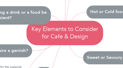 Mind Map: Key Elements to Consider for Cafe & Design