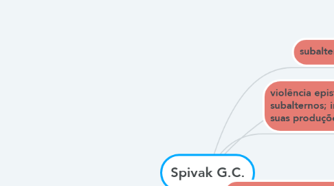 Mind Map: Spivak G.C.