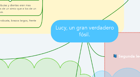 Mind Map: Lucy, un gran verdadero fósil.