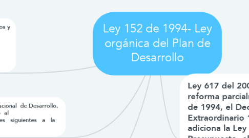 Mind Map: Ley 152 de 1994- Ley orgánica del Plan de Desarrollo