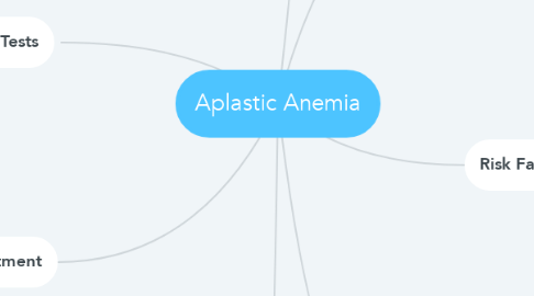 Mind Map: Aplastic Anemia
