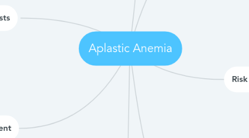 Mind Map: Aplastic Anemia