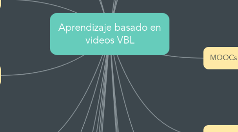 Mind Map: Aprendizaje basado en videos VBL
