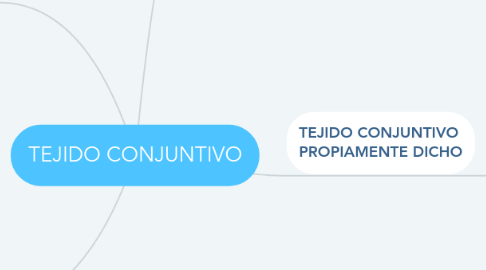 Mind Map: TEJIDO CONJUNTIVO