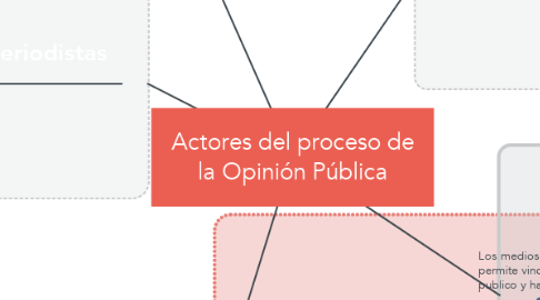 Mind Map: Actores del proceso de la Opinión Pública