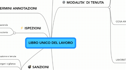 Mind Map: LIBRO UNICO DEL LAVORO