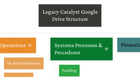 Mind Map: Legacy Catalyst Google Drive Structure