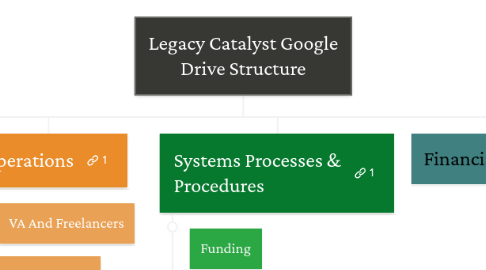 Mind Map: Legacy Catalyst Google Drive Structure