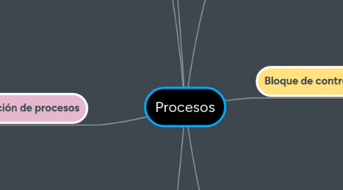 Mind Map: Procesos