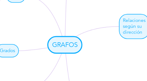 Mind Map: GRAFOS