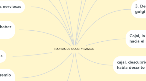 Mind Map: TEORIAS DE GOLGI Y RAMON