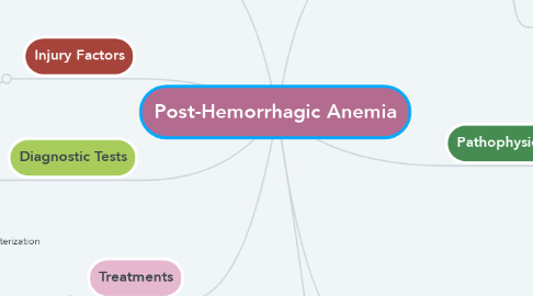 Mind Map: Post-Hemorrhagic Anemia