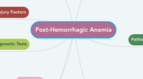 Mind Map: Post-Hemorrhagic Anemia