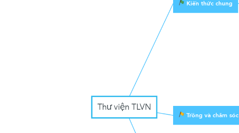 Mind Map: Thư viện TLVN
