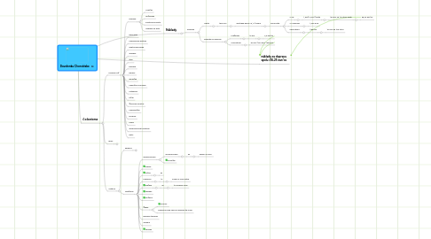 Mind Map: Dovolenka Chorvátsko