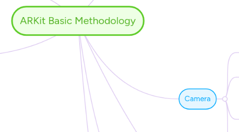 Mind Map: ARKit Basic Methodology