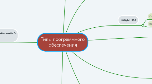 Mind Map: Типы программного обеспечения