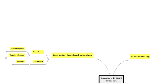 Mind Map: Engaging with BAME Volunteers