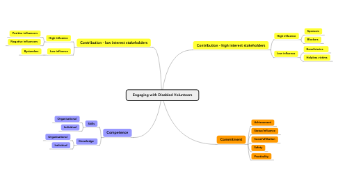 Mind Map: Engaging with Disabled Volunteers