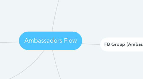 Mind Map: Ambassadors Flow