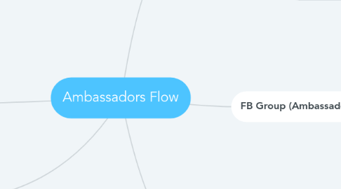 Mind Map: Ambassadors Flow