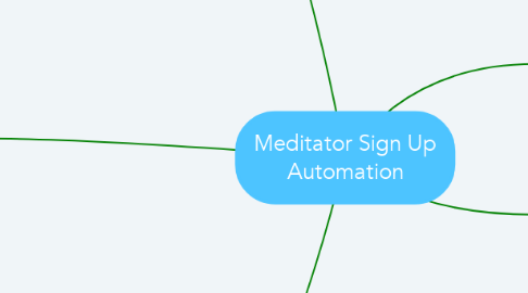 Mind Map: Meditator Sign Up Automation
