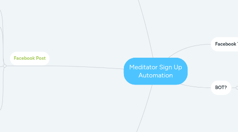 Mind Map: Meditator Sign Up Automation