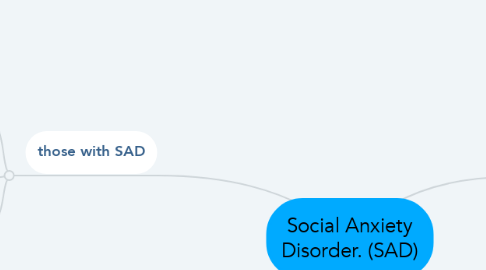 Mind Map: Social Anxiety Disorder. (SAD)
