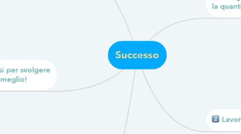 Mind Map: Successo