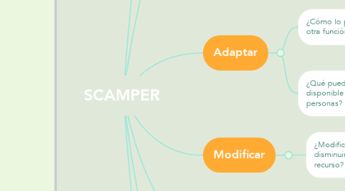 Mind Map: SCAMPER