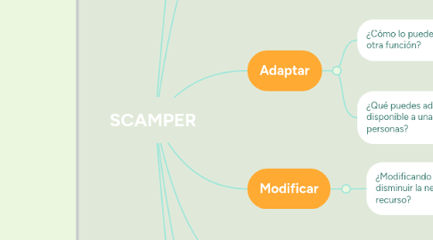 Mind Map: SCAMPER