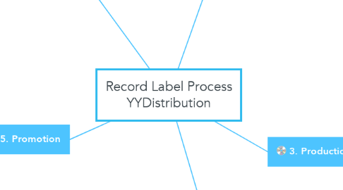 Mind Map: Record Label Process YYDistribution