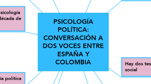 Mind Map: PSICOLOGÍA POLÍTICA: CONVERSACIÓN A DOS VOCES ENTRE ESPAÑA Y COLOMBIA