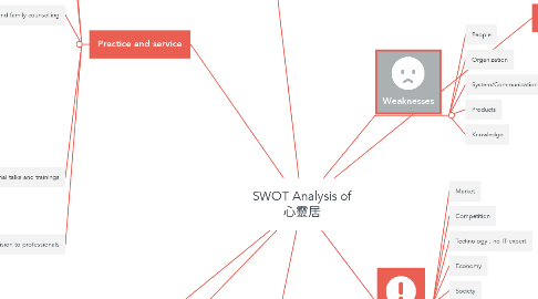 Mind Map: SWOT Analysis of 心靈居