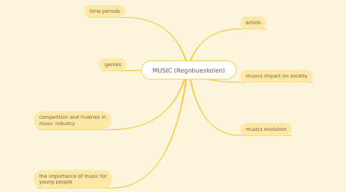 Mind Map: MUSIC (Regnbueskolen)