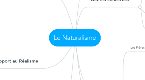 Mind Map: Le Naturalisme